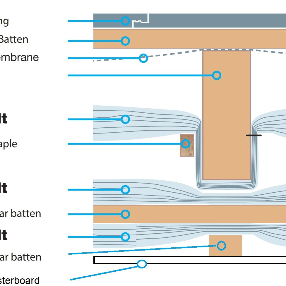 SuperQuilt Triple Layer 0.15 Roof Insulation System image 5